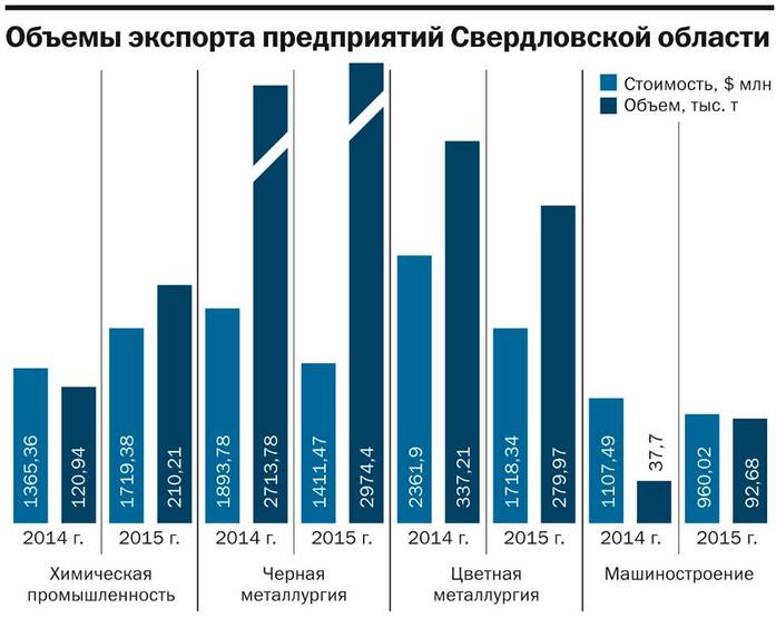 Золото, трансформаторная сталь и танки: на чем зарабатывают уральские экспортеры 1 Золото, трансформаторная сталь и танки: на чем зарабатывают уральские экспортеры 1