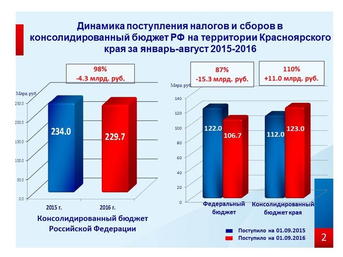 Красноярский край пополнил федеральный бюджет налоговыми сборами почти на 107 млрд рублей 1 Красноярский край пополнил федеральный бюджет налоговыми сборами почти на 107 млрд рублей 1