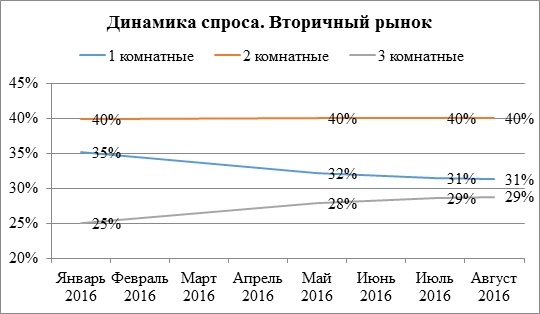 В Челябинске вырос спрос на трехкомнатные квартиры 1 В Челябинске вырос спрос на трехкомнатные квартиры 1