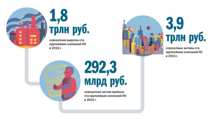 100 крупнейших компаний Красноярского края. Кто заработал больше всех? 1 100 крупнейших компаний Красноярского края. Кто заработал больше всех? 1