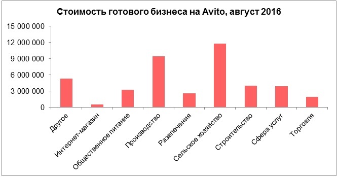 Спрос падает, цены тают: главные тенденции на рынке готового бизнеса в РФ 2 Спрос падает, цены тают: главные тенденции на рынке готового бизнеса в РФ 2