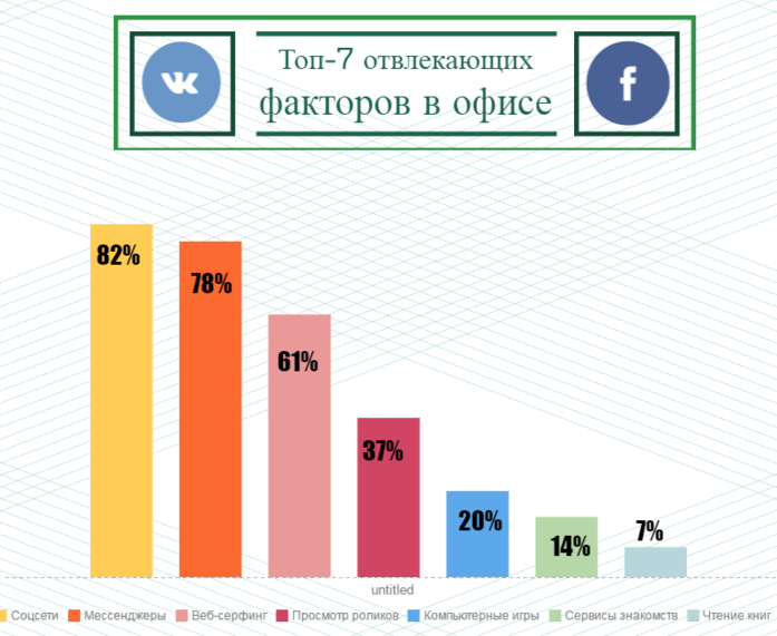 Почему ваши сотрудники не работают: топ-7 отвлекающих факторов на работе 1 Почему ваши сотрудники не работают: топ-7 отвлекающих факторов на работе 1