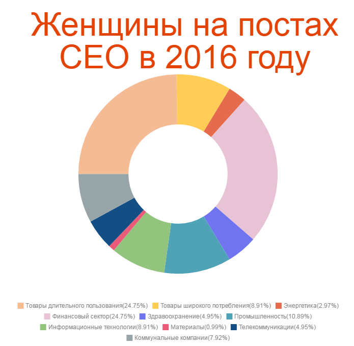 Женщина — всему голова. Почему бизнес процветает, когда им руководит слабый пол? 2 Женщина — всему голова. Почему бизнес процветает, когда им руководит слабый пол? 2