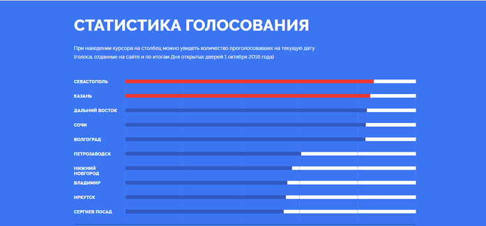 Онлайн-голосование за символы новых банкнот завершилось победой Севастополя и Казани 1 Онлайн-голосование за символы новых банкнот завершилось победой Севастополя и Казани 1