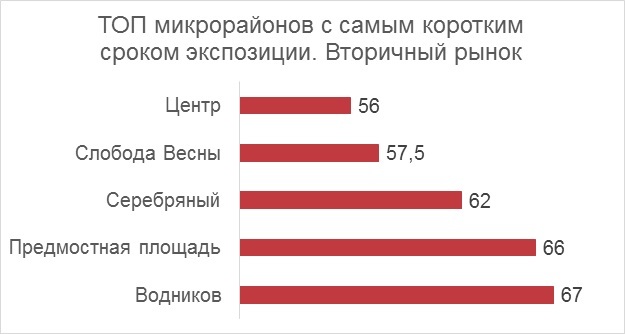 Где сложнее продать квартиру в Красноярске? Названы самые непривлекательные районы 1 Где сложнее продать квартиру в Красноярске? Названы самые непривлекательные районы 1