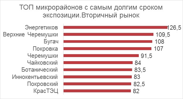 Где сложнее продать квартиру в Красноярске? Названы самые непривлекательные районы 2 Где сложнее продать квартиру в Красноярске? Названы самые непривлекательные районы 2