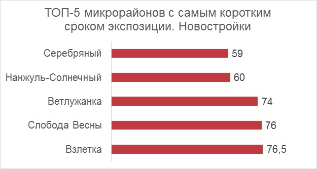 Где сложнее продать квартиру в Красноярске? Названы самые непривлекательные районы 3 Где сложнее продать квартиру в Красноярске? Названы самые непривлекательные районы 3