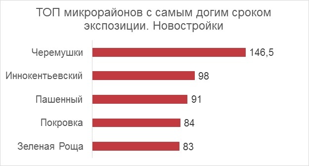 Где сложнее продать квартиру в Красноярске? Названы самые непривлекательные районы 4 Где сложнее продать квартиру в Красноярске? Названы самые непривлекательные районы 4