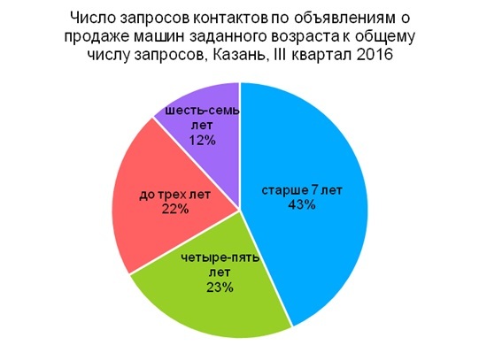 В Казани растет спрос на подержанные авто 1 В Казани растет спрос на подержанные авто 1