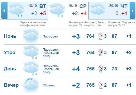 Прогноз погоды на рабочую неделю, 17-21 октября, в Нижнем Новгороде 1 Прогноз погоды на рабочую неделю, 17-21 октября, в Нижнем Новгороде 1