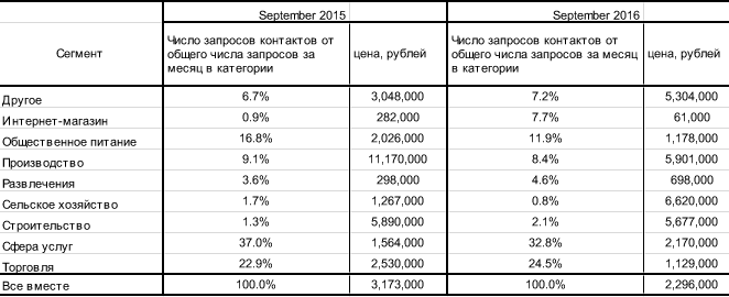 На готовенькое: спрос на бизнесы в Казани продолжает расти 1 На готовенькое: спрос на бизнесы в Казани продолжает расти 1