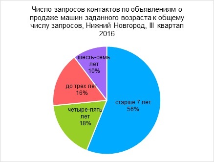 Как дешевеют автомобили в зависимости от возраста? Статистика нижегородского авторынка 1 Как дешевеют автомобили в зависимости от возраста? Статистика нижегородского авторынка 1