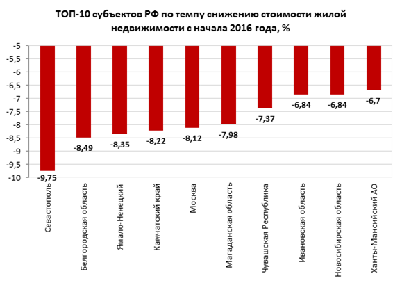 Новосибирская область попала в ТОП-10 регионов по динамике снижения цен на недвижимость 1 Новосибирская область попала в ТОП-10 регионов по динамике снижения цен на недвижимость 1