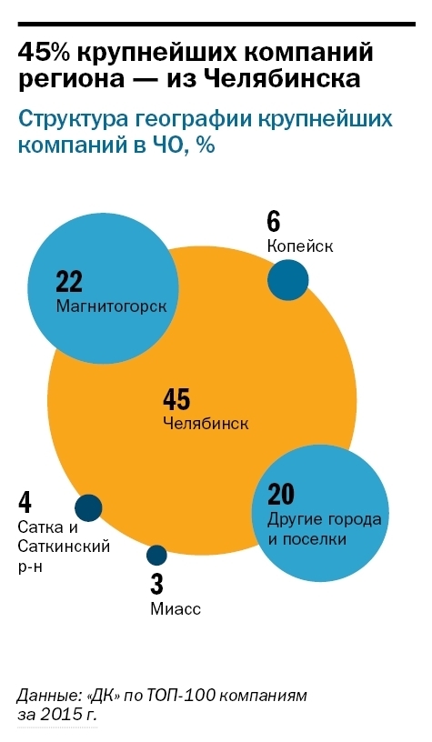 Рейтинг крупнейших компаний Челябинской области опубликовал «Деловой квартал» 1 Рейтинг крупнейших компаний Челябинской области опубликовал «Деловой квартал» 1