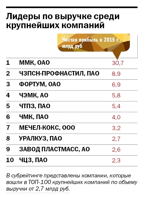 Составлен ТОП-10 самых прибыльных и ТОП-11 самых рентабельных компаний Южного Урала 1 Составлен ТОП-10 самых прибыльных и ТОП-11 самых рентабельных компаний Южного Урала 1
