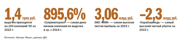 Составлен ТОП-10 самых прибыльных и ТОП-11 самых рентабельных компаний Южного Урала 2 Составлен ТОП-10 самых прибыльных и ТОП-11 самых рентабельных компаний Южного Урала 2