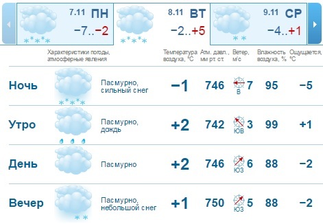 Погода в Нижнем Новгороде на рабочую неделю, 7-11 ноября: плюс во вторник 1 Погода в Нижнем Новгороде на рабочую неделю, 7-11 ноября: плюс во вторник 1