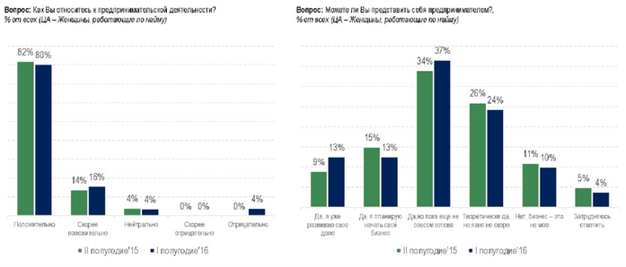 Половина женщин в России готовы бросить работу по найму ради своего бизнеса / ИССЛЕДОВАНИЕ 1 Половина женщин в России готовы бросить работу по найму ради своего бизнеса / ИССЛЕДОВАНИЕ 1