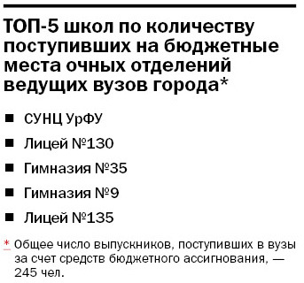 Лучшие школы Екатеринбурга: рейтинг DK.RU 1 Лучшие школы Екатеринбурга: рейтинг DK.RU 1