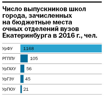 Лучшие школы Екатеринбурга: рейтинг DK.RU 2 Лучшие школы Екатеринбурга: рейтинг DK.RU 2