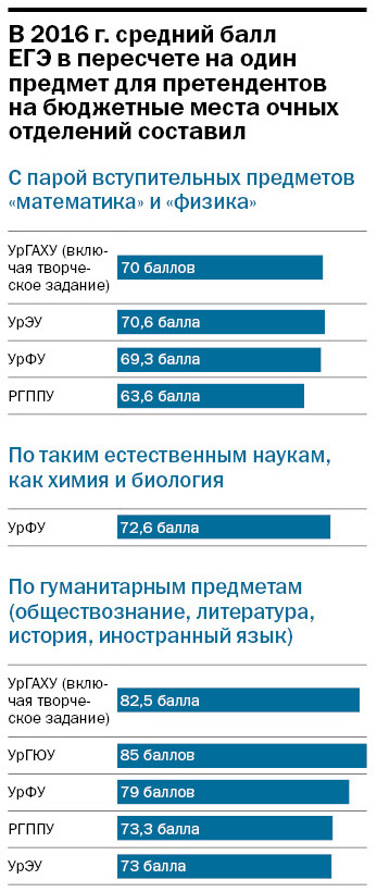 Лучшие школы Екатеринбурга: рейтинг DK.RU 3