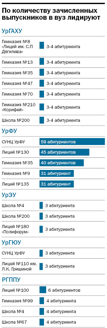 Лучшие школы Екатеринбурга: рейтинг DK.RU 4