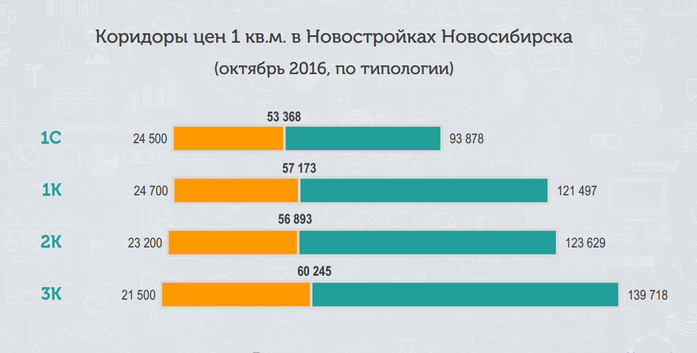 В Новосибирске запустили портал для застройщиков 1 В Новосибирске запустили портал для застройщиков 1