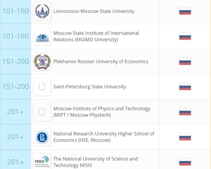Семь российских вузов попали в мировой рейтинг по трудоустройству студентов 1 Семь российских вузов попали в мировой рейтинг по трудоустройству студентов 1