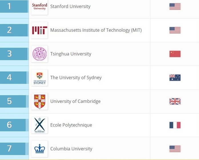 Семь российских вузов попали в мировой рейтинг по трудоустройству студентов 2 Семь российских вузов попали в мировой рейтинг по трудоустройству студентов 2