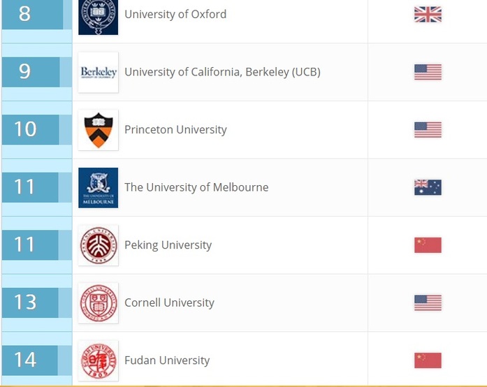 Семь российских вузов попали в мировой рейтинг по трудоустройству студентов 3 Семь российских вузов попали в мировой рейтинг по трудоустройству студентов 3