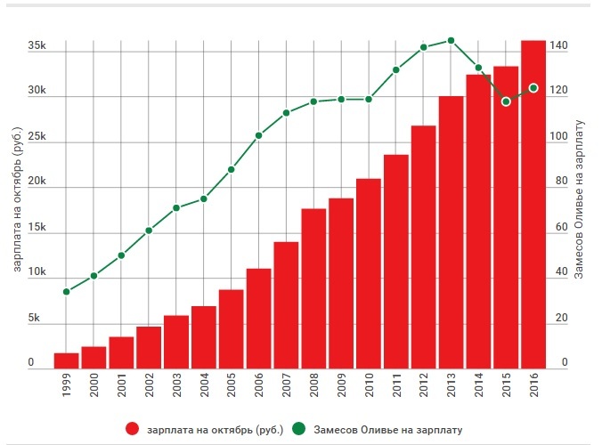 Салатный замес: насколько подорожал новогодний стол в этом году 1 Салатный замес: насколько подорожал новогодний стол в этом году 1