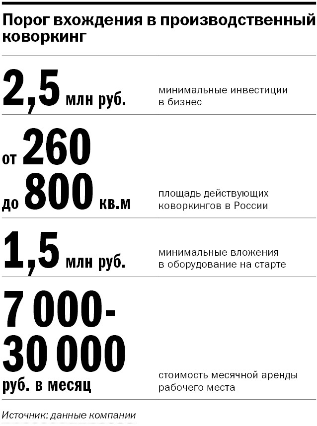 «Всего 2,5 млн руб. и ты первый на рынке». Как открыть производственный коворкинг на Урале 4 «Всего 2,5 млн руб. и ты первый на рынке». Как открыть производственный коворкинг на Урале 4