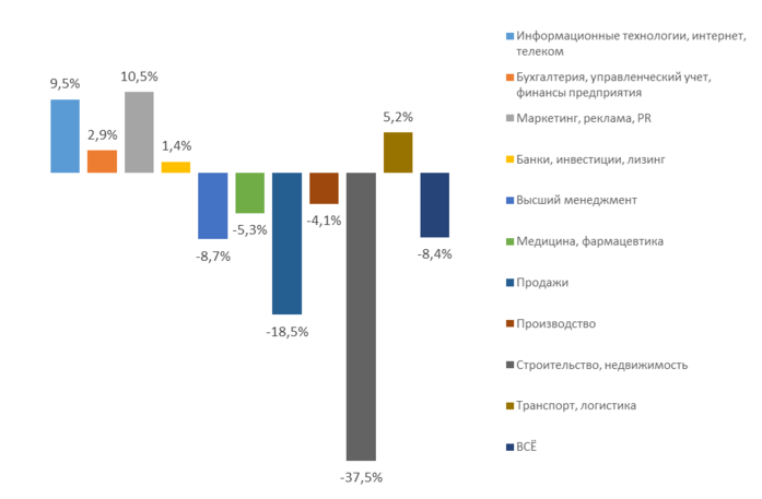 Работодатели на треть снизили зарплаты в строительстве и сфере недвижимости 1 Работодатели на треть снизили зарплаты в строительстве и сфере недвижимости 1