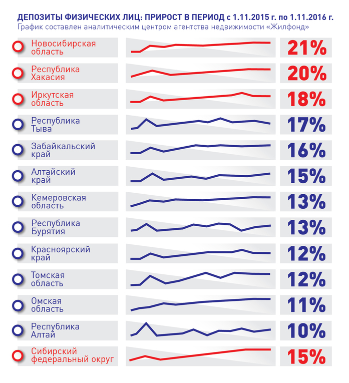 В Новосибирске банки фиксируют сильный приток депозитов, а застройщики остаются без денег 1 В Новосибирске банки фиксируют сильный приток депозитов, а застройщики остаются без денег 1