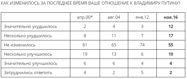 «Претензии носят отложенный характер». Почему треть россиян стали хуже относиться к Путину 1 «Претензии носят отложенный характер». Почему треть россиян стали хуже относиться к Путину 1