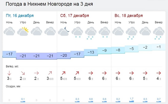 Погода нижний сайт