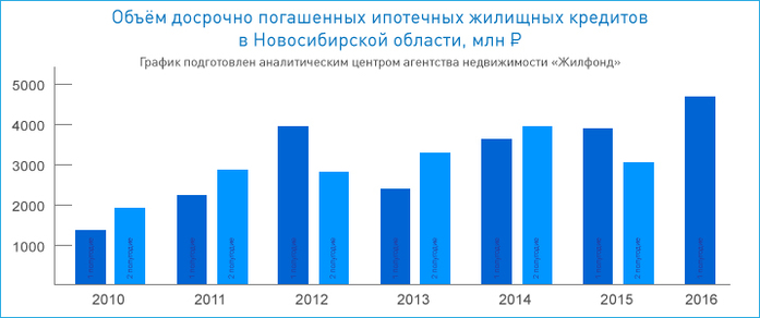 Новосибирцы стали массово избавляться от ипотек 1 Новосибирцы стали массово избавляться от ипотек 1