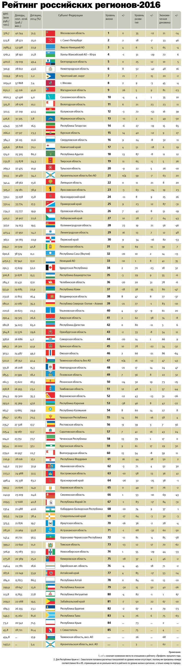 В рейтинге уровня жизни Ростовская область за год опустилась на 9 пунктов 1 В рейтинге уровня жизни Ростовская область за год опустилась на 9 пунктов 1