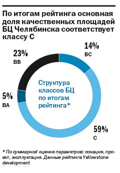 ТОП-22 бизнес-центров Челябинска: где самый дорогой офис 1 ТОП-22 бизнес-центров Челябинска: где самый дорогой офис 1