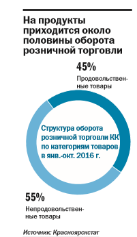 «Потребительский рынок вошел в новую реальность»: итоги года в ритейле 2 «Потребительский рынок вошел в новую реальность»: итоги года в ритейле 2