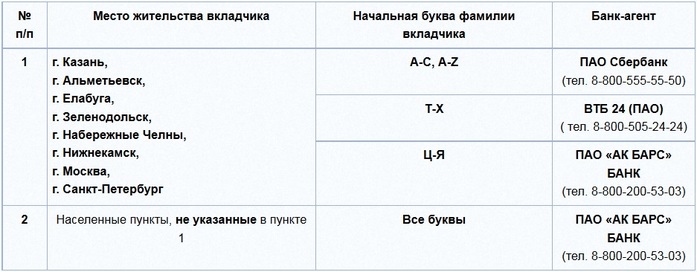 Вкладчиков «ИнтехБанка» распределили по банкам-агентам, выплаты начнутся с 12 января 1 Вкладчиков «ИнтехБанка» распределили по банкам-агентам, выплаты начнутся с 12 января 1