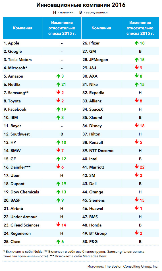 Составлен рейтинг самых инновационных компаний мира 11 Составлен рейтинг самых инновационных компаний мира 11