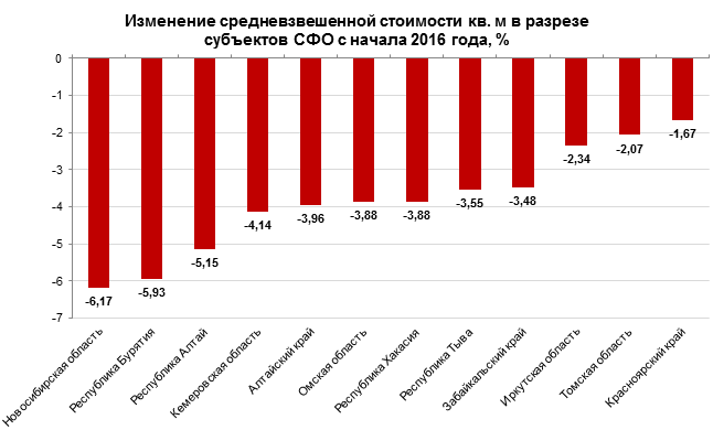 Жилье в Новосибирске подешевело сильнее всего в Сибири 1 Жилье в Новосибирске подешевело сильнее всего в Сибири 1