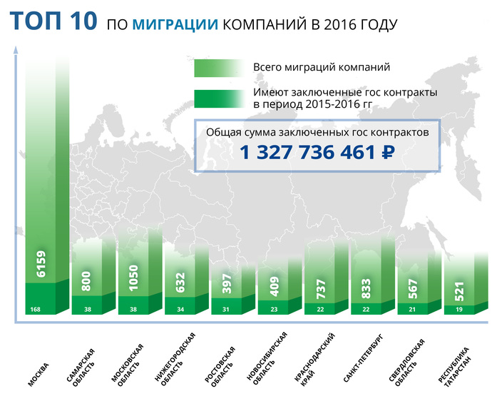 Нижегородская область вошла в число регионов-лидеров по миграции компаний 1 Нижегородская область вошла в число регионов-лидеров по миграции компаний 1