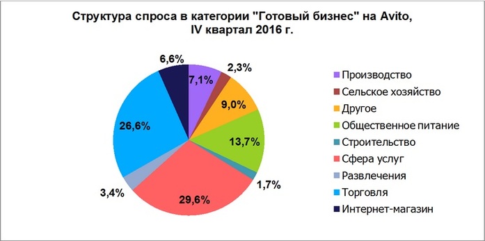 Итоги года на рынке готового бизнеса: в Казани цены выросли на 7% 1 Итоги года на рынке готового бизнеса: в Казани цены выросли на 7% 1
