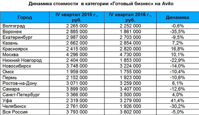 Итоги года на рынке готового бизнеса: в Казани цены выросли на 7% 2 Итоги года на рынке готового бизнеса: в Казани цены выросли на 7% 2