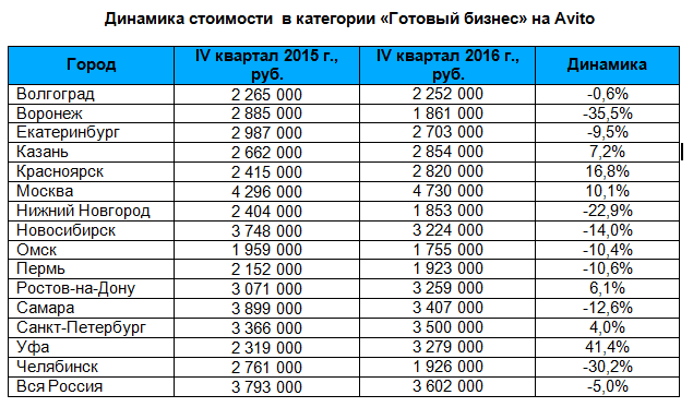 Эксперты Avito выяснили, как изменилась стоимость готового бизнеса в Нижнем Новгороде 1 Эксперты Avito выяснили, как изменилась стоимость готового бизнеса в Нижнем Новгороде 1
