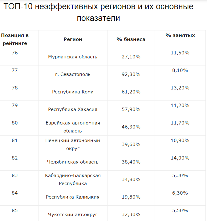 Южный Урал назвали одним из самых неэффективных регионов по поддержке бизнеса 1 Южный Урал назвали одним из самых неэффективных регионов по поддержке бизнеса 1