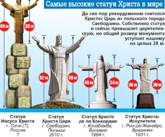 В Красноярске может появиться 80-метровая статуя Христа Зураба Церетели 1 В Красноярске может появиться 80-метровая статуя Христа Зураба Церетели 1