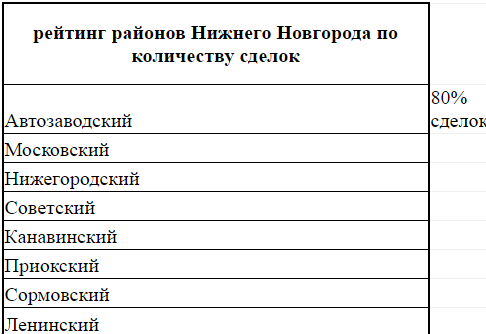 Эксперты назвали районы, где нижегородцы чаще всего покупают квартиры в ипотеку 1 Эксперты назвали районы, где нижегородцы чаще всего покупают квартиры в ипотеку 1